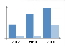 Chiffre d'affaires et Rentabilit