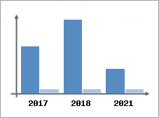 Chiffre d'affaires et Rentabilité