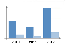 Chiffre d'affaires et Rentabilit