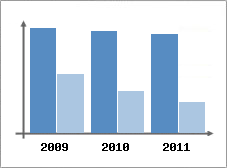 Chiffre d'affaires et Rentabilit