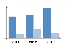 Chiffre d'affaires et Rentabilit