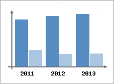 Chiffre d'affaires et Rentabilit