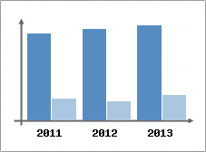 Chiffre d'affaires et Rentabilit