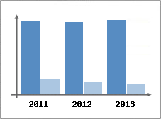 Chiffre d'affaires et Rentabilit