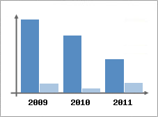 Chiffre d'affaires et Rentabilit