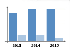 Chiffre d'affaires et Rentabilit