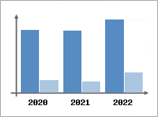 Chiffre d'affaires et Rentabilit