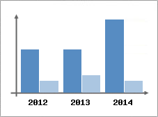 Chiffre d'affaires et Rentabilit