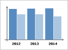 Chiffre d'affaires et Rentabilit