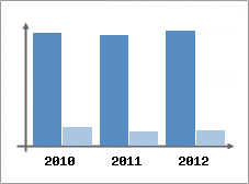 Chiffre d'affaires et Rentabilit
