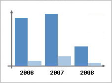 Chiffre d'affaires et Rentabilité