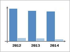 Chiffre d'affaires et Rentabilit