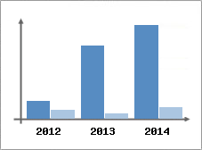 Chiffre d'affaires et Rentabilit