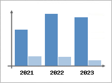 Chiffre d'affaires et Rentabilit
