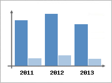 Chiffre d'affaires et Rentabilit