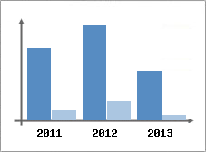 Chiffre d'affaires et Rentabilit