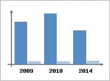 Chiffre d'affaires et Rentabilit