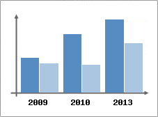 Chiffre d'affaires et Rentabilit