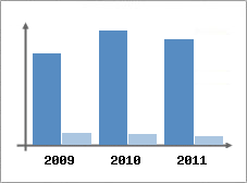 Chiffre d'affaires et Rentabilit