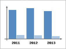 Chiffre d'affaires et Rentabilit