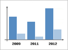 Chiffre d'affaires et Rentabilit