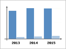 Chiffre d'affaires et Rentabilit