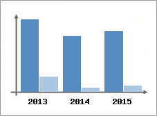 Chiffre d'affaires et Rentabilit