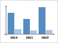 Chiffre d'affaires et Rentabilité