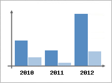 Chiffre d'affaires et Rentabilit
