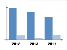 Chiffre d'affaires et Rentabilit