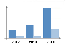 Chiffre d'affaires et Rentabilit