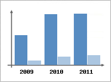 Chiffre d'affaires et Rentabilit