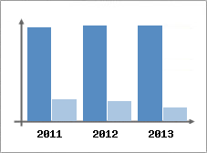 Chiffre d'affaires et Rentabilit