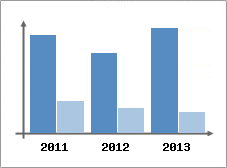 Chiffre d'affaires et Rentabilit