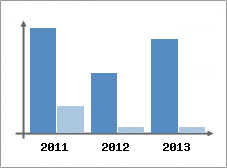 Chiffre d'affaires et Rentabilit