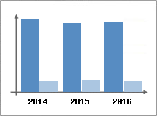 Chiffre d'affaires et Rentabilit