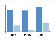 Chiffre d'affaires et Rentabilit