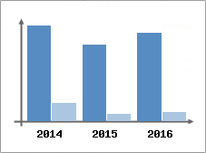 Chiffre d'affaires et Rentabilit