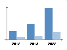 Chiffre d'affaires et Rentabilit
