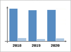 Chiffre d'affaires et Rentabilité