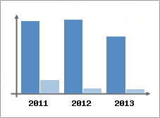 Chiffre d'affaires et Rentabilit