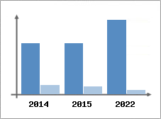 Chiffre d'affaires et Rentabilit