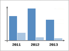 Chiffre d'affaires et Rentabilit