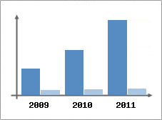 Chiffre d'affaires et Rentabilit