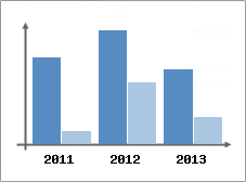 Chiffre d'affaires et Rentabilit
