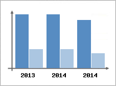 Chiffre d'affaires et Rentabilit