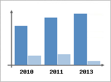Chiffre d'affaires et Rentabilit