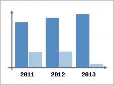 Chiffre d'affaires et Rentabilit