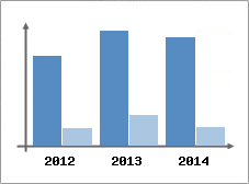 Chiffre d'affaires et Rentabilit