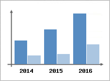 Chiffre d'affaires et Rentabilit